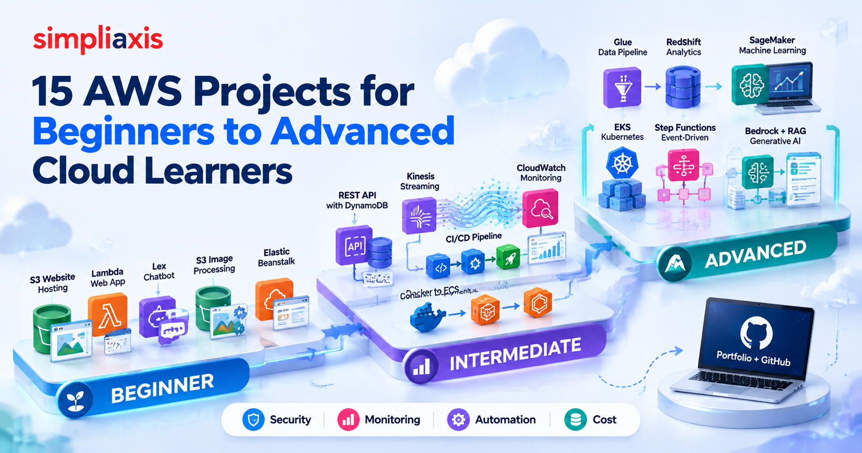 AWS Projects for Beginners to Advanced Cloud Learners