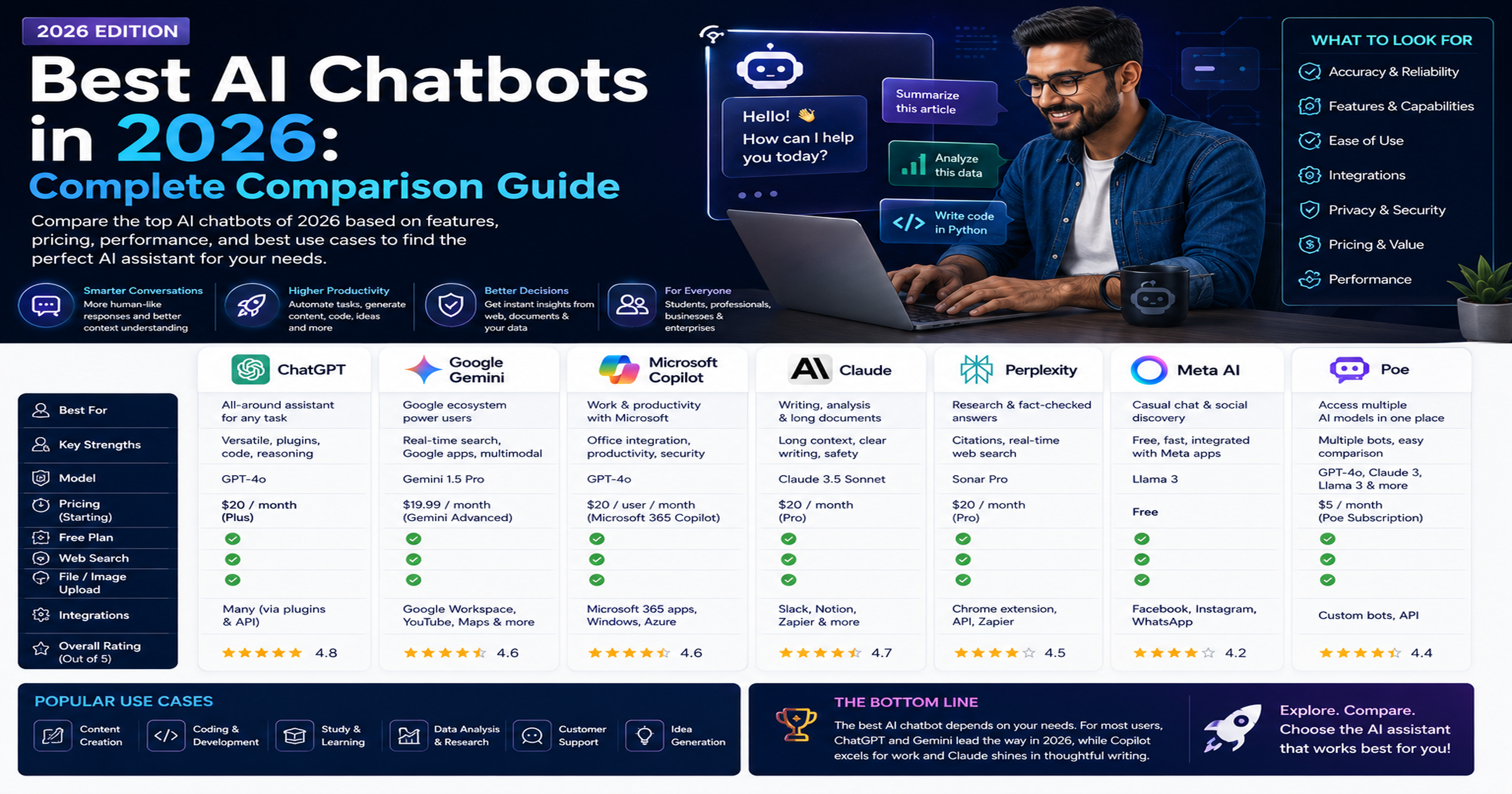 Best AI Chatbots in 2026: Complete Comparison Guide
