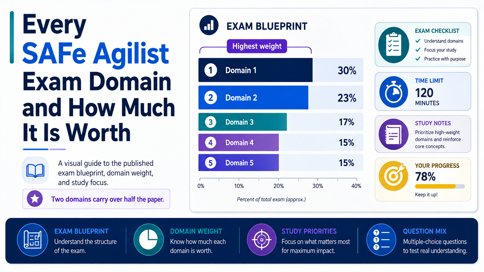 Every SAFe Agilist Exam Domain and How Much It Is Worth