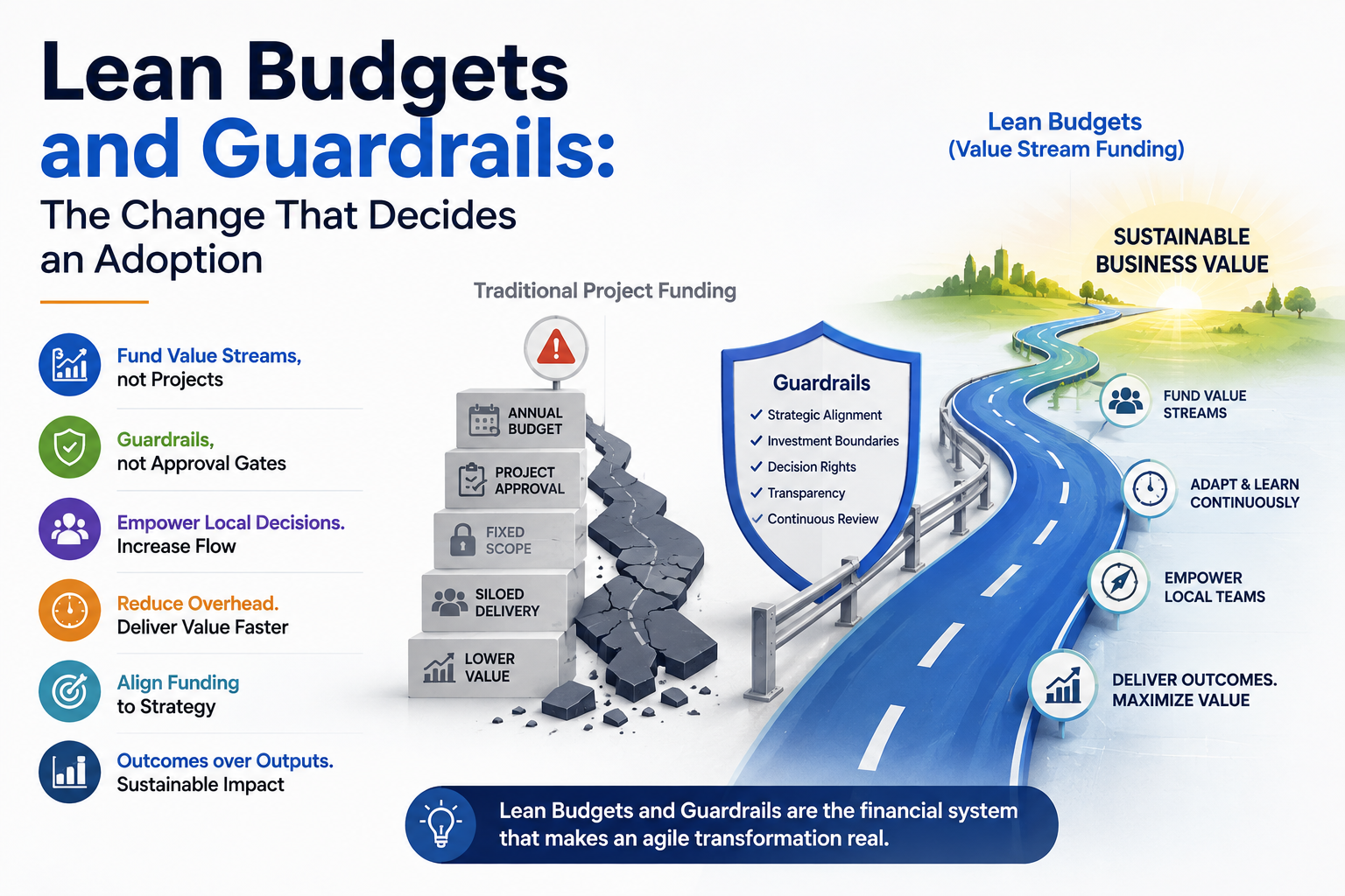 Lean Budgets and Guardrails: The Change That Decides an Adoption