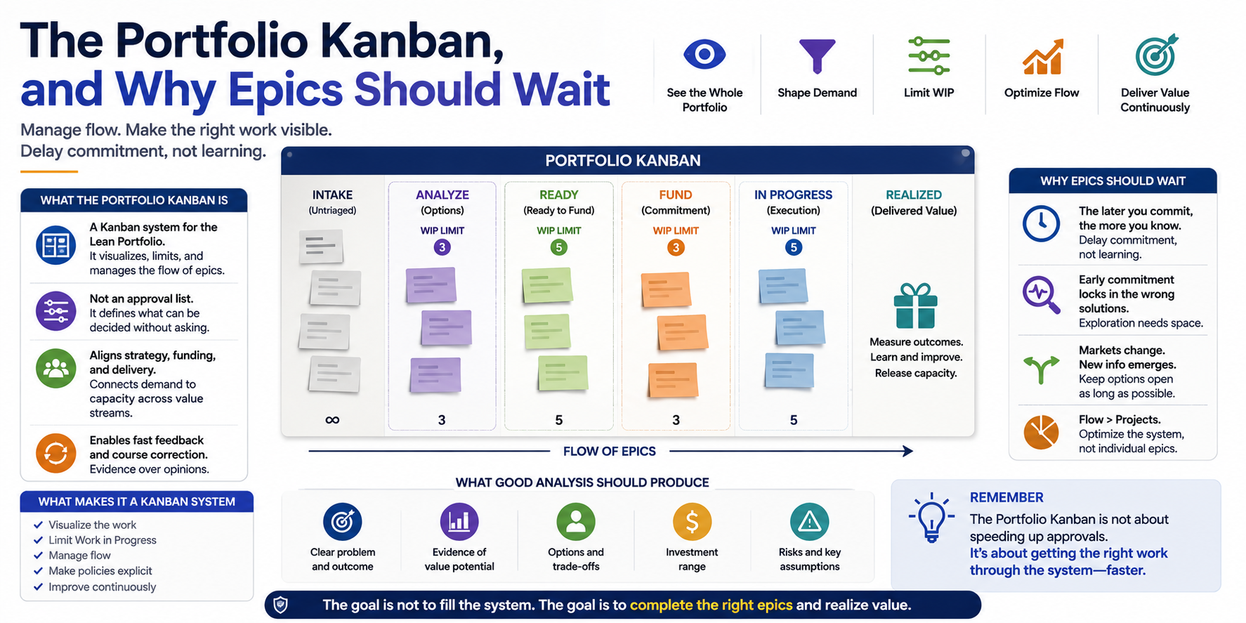 The Portfolio Kanban, and Why Epics Should Wait