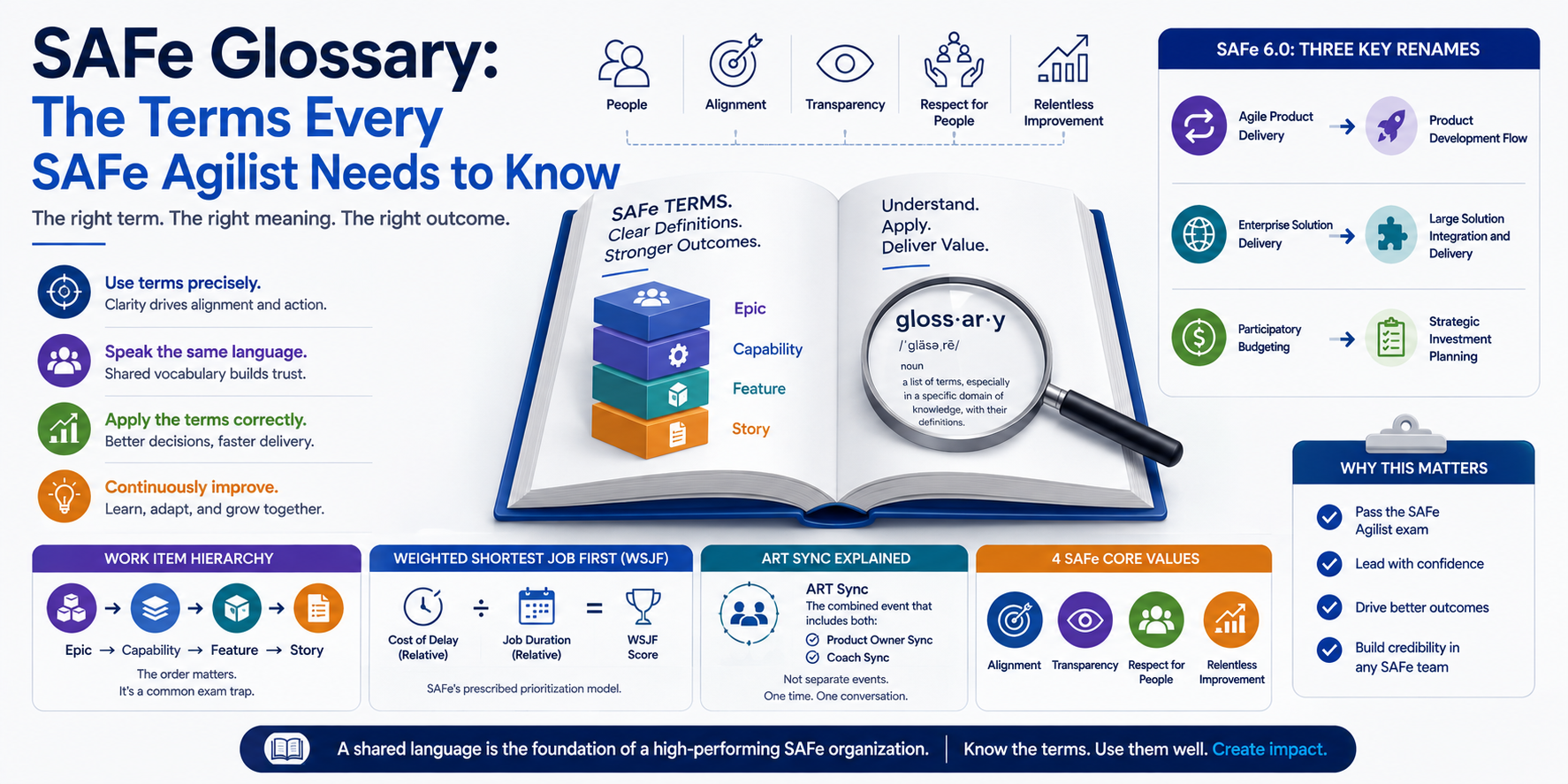 SAFe Glossary: The Terms Every SAFe Agilist Needs to Know