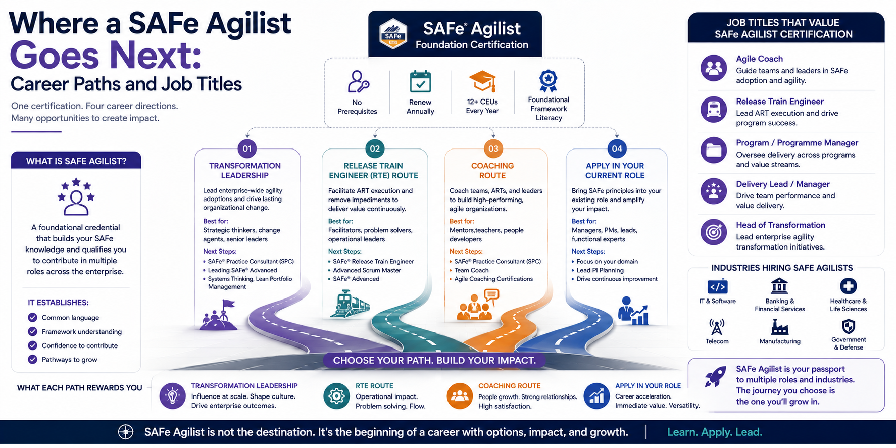 Where a SAFe Agilist Goes Next: Career Paths and Job Titles