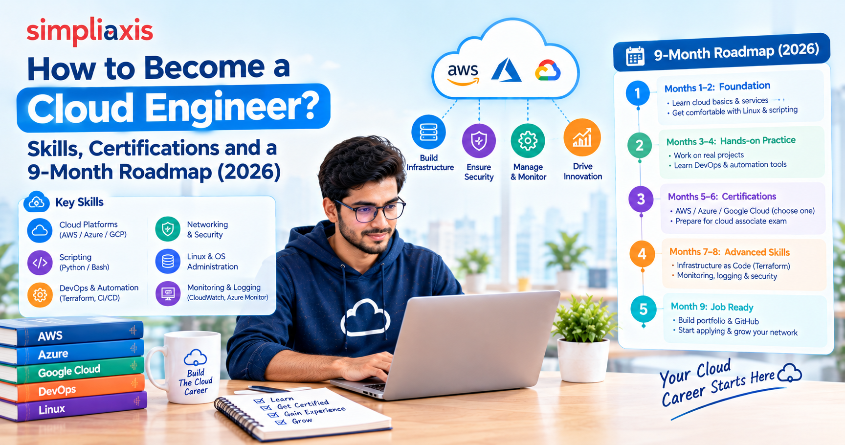Cloud Engineer Career Roadmap