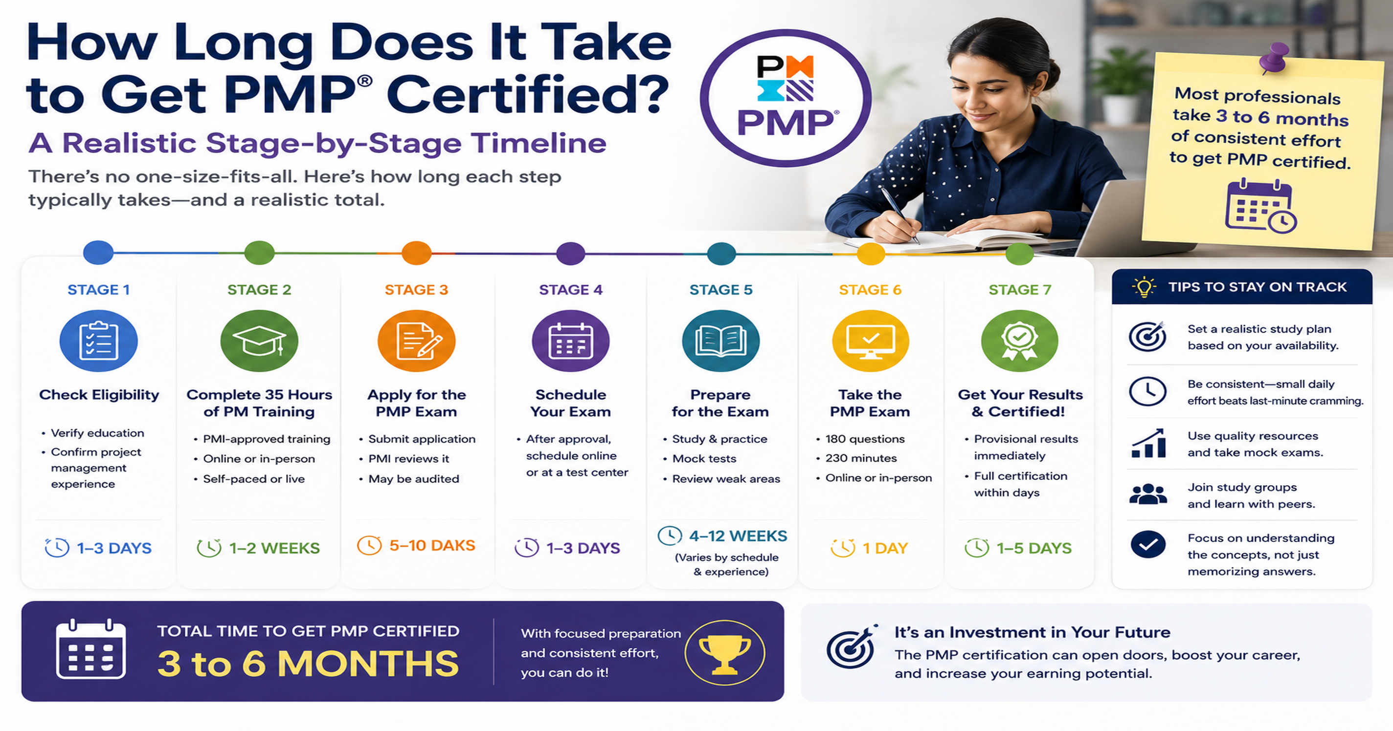 How Long Does It Take to Get PMP Certified? A Realistic Stage-by-Stage Timeline