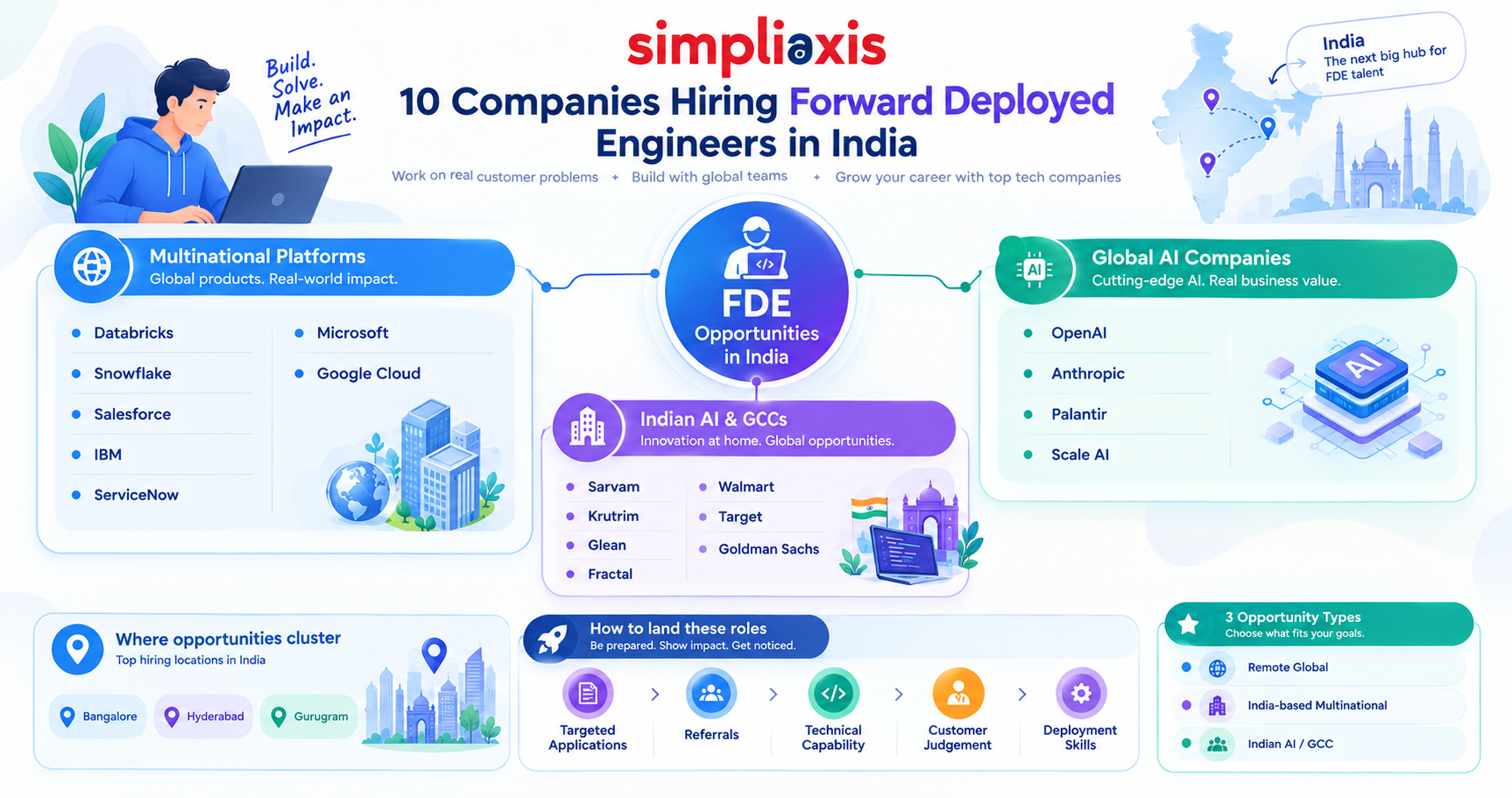 10 Companies Hiring Forward Deployed Engineers in India