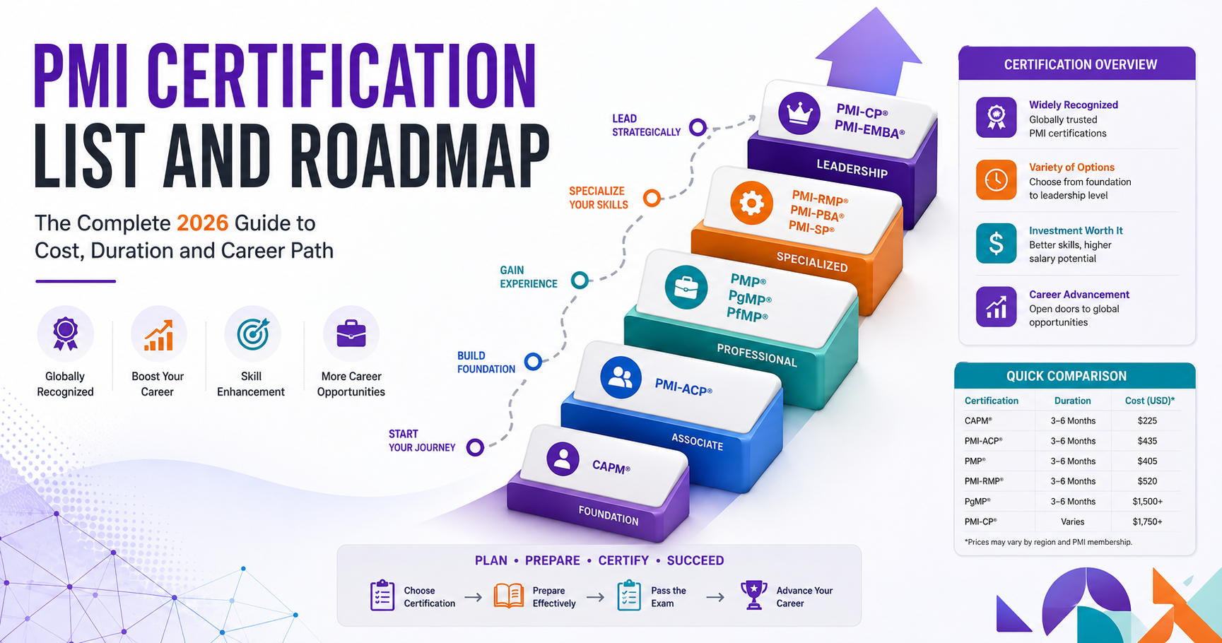 PMI Certification List and Roadmap: The Complete 2026 Guide to Cost, Duration and Career Path
