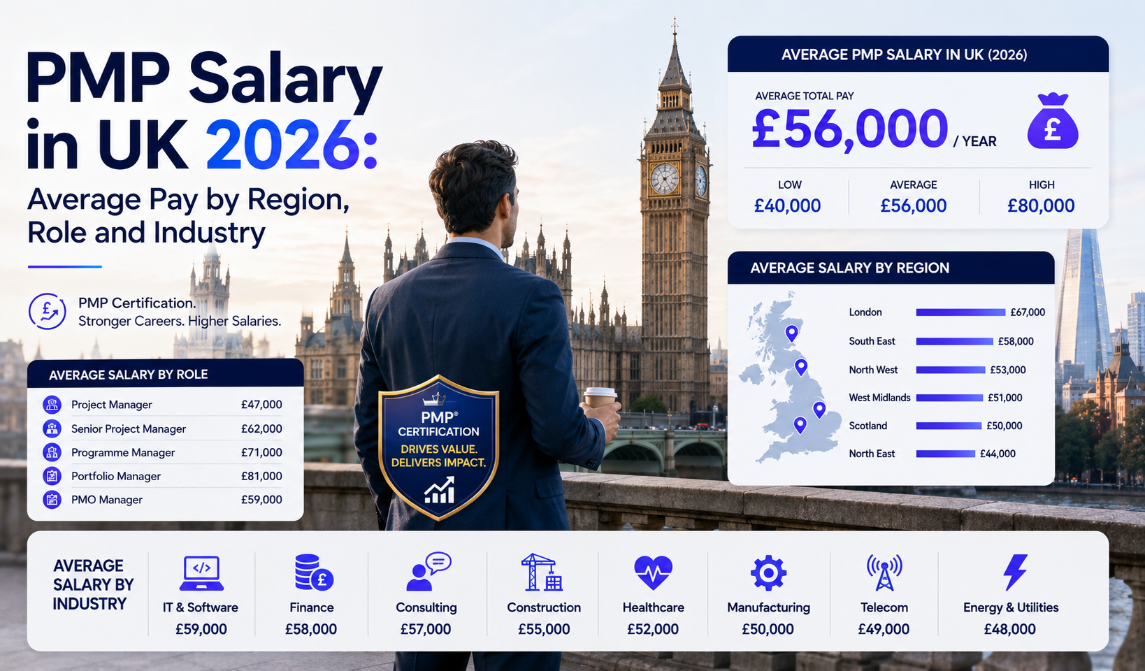 PMP Salary in UK 2026: Average Pay by Region, Role and Industry