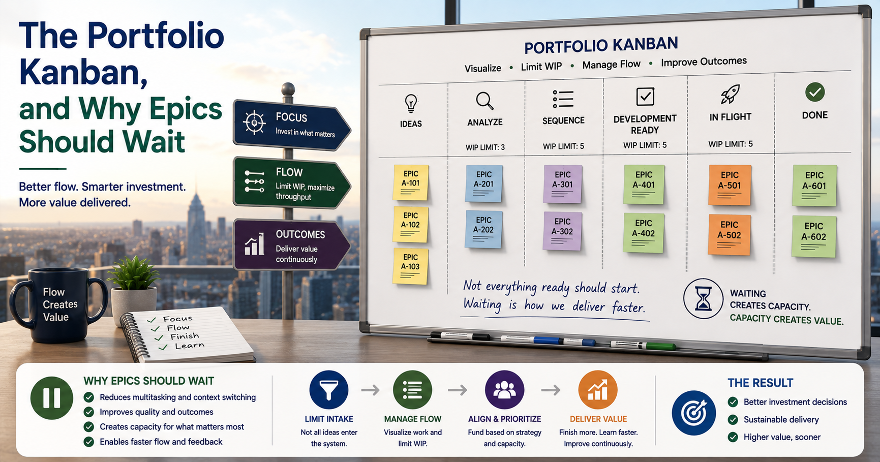 The Portfolio Kanban, and Why Epics Should Wait