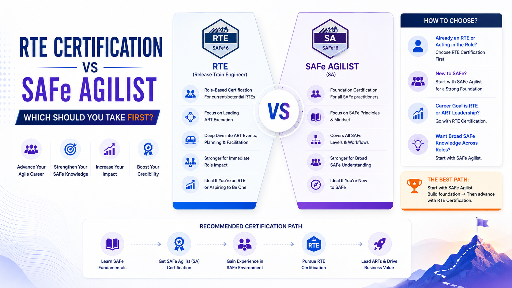 RTE Certification vs SAFe Agilist: Which Should You Take First?