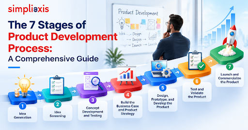 The 7 Stages of Product Development Process: Complete Guide