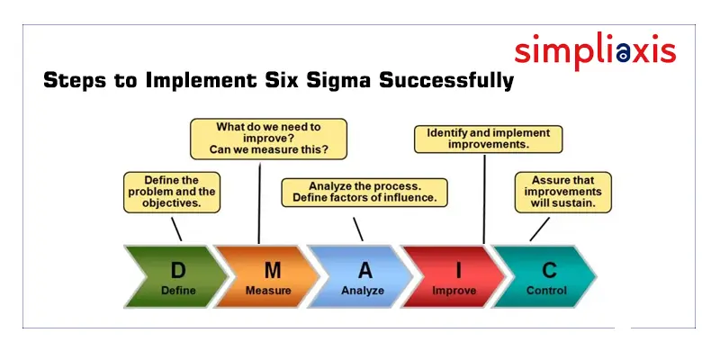 case study on six sigma implementation