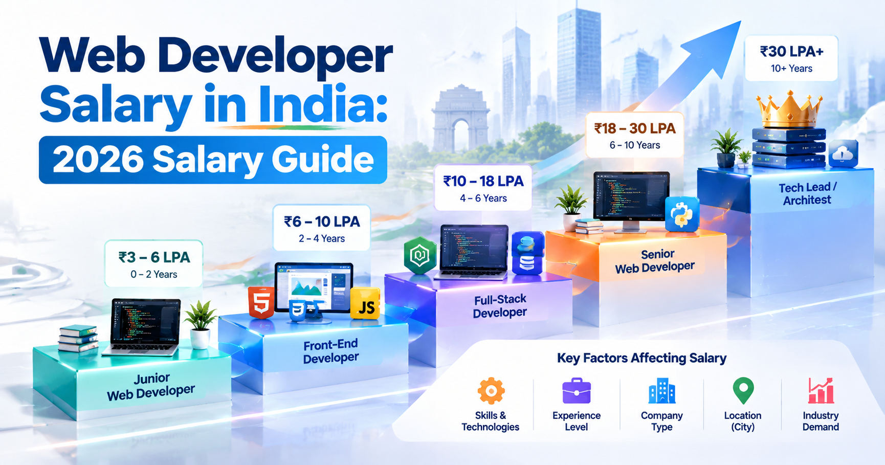 Web Developer Salary in India