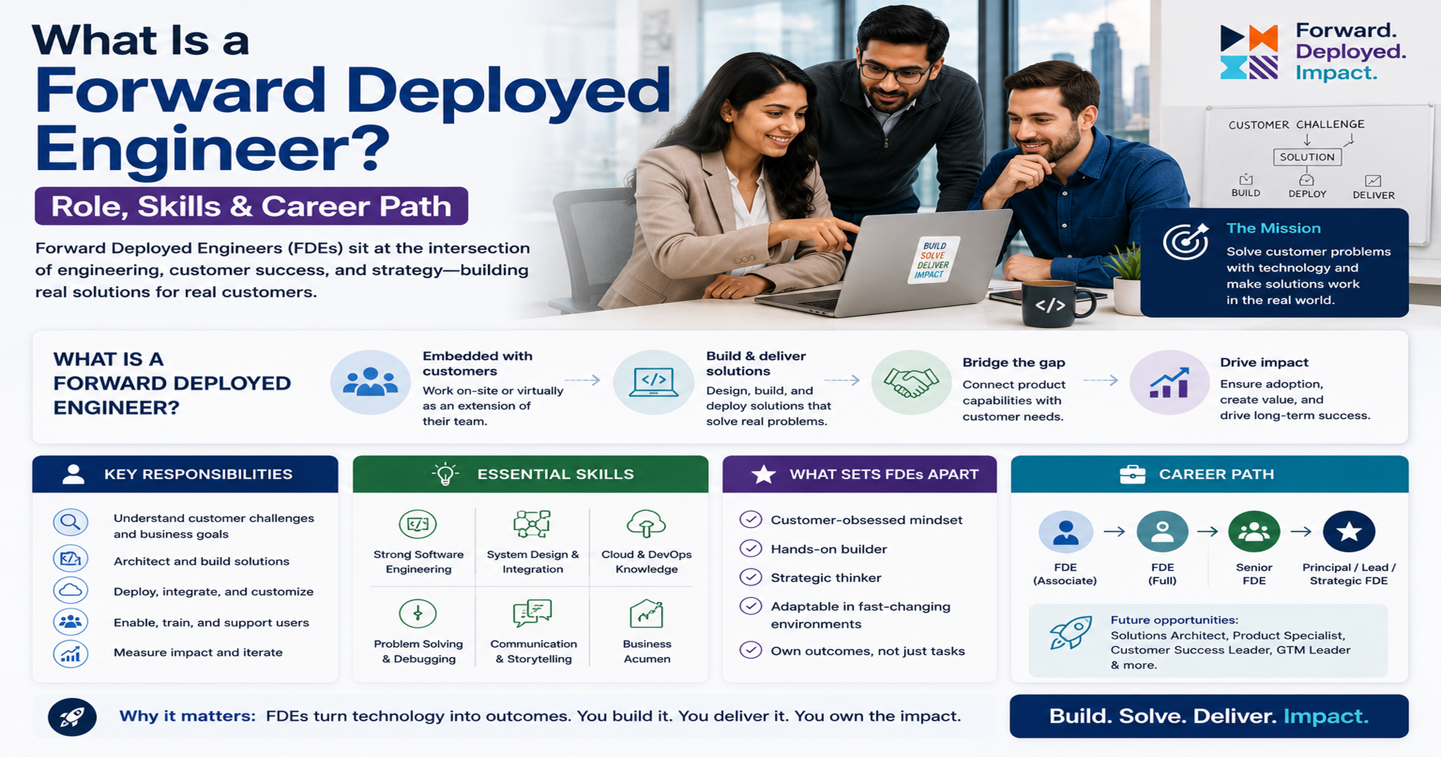 What Is a Forward Deployed Engineer? Role, Skills & Career Path