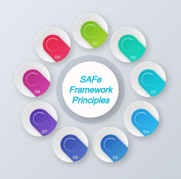 9 Principles of Scaled Agile Framework | SAFe Lean-Agile Principles