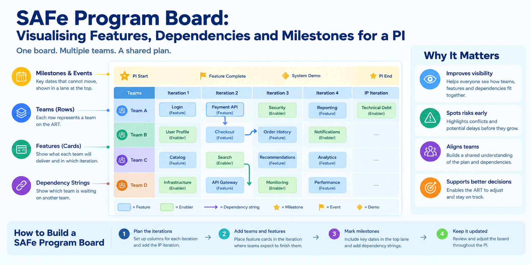 SAFe Program Board: Visualising Features, Dependencies and Milestones for a PI