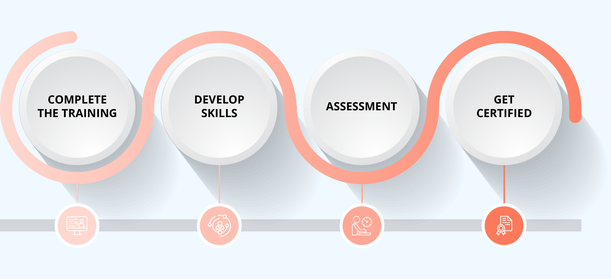 A-CSD Certification Process