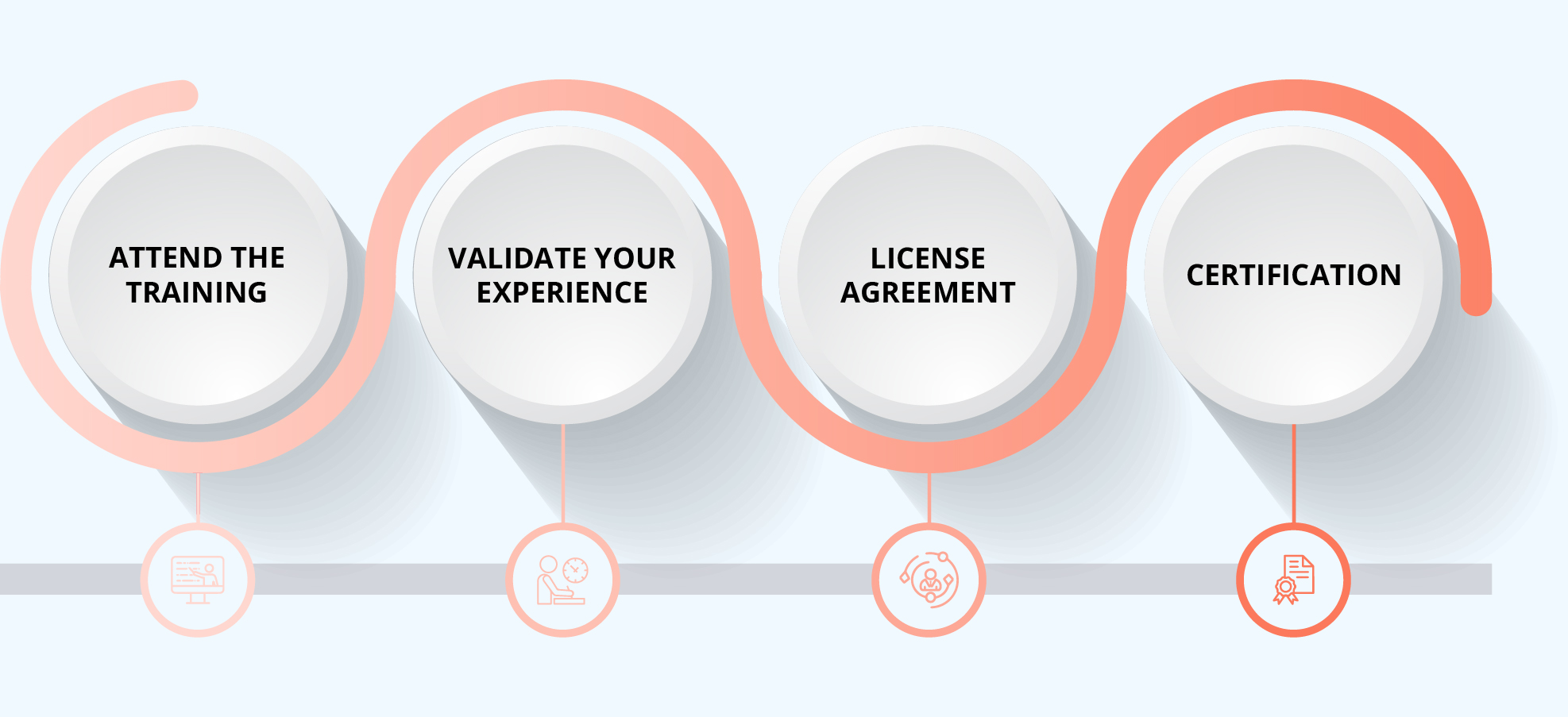 A-CSM Certification Process