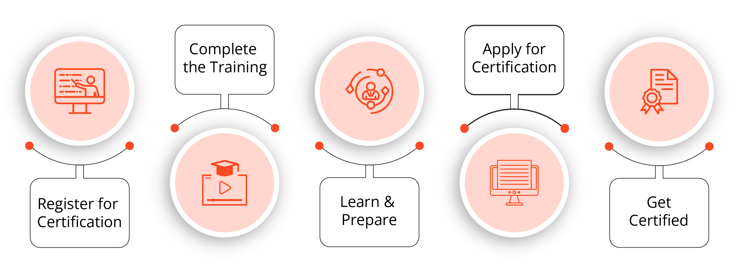 A-CSPO Certification Process