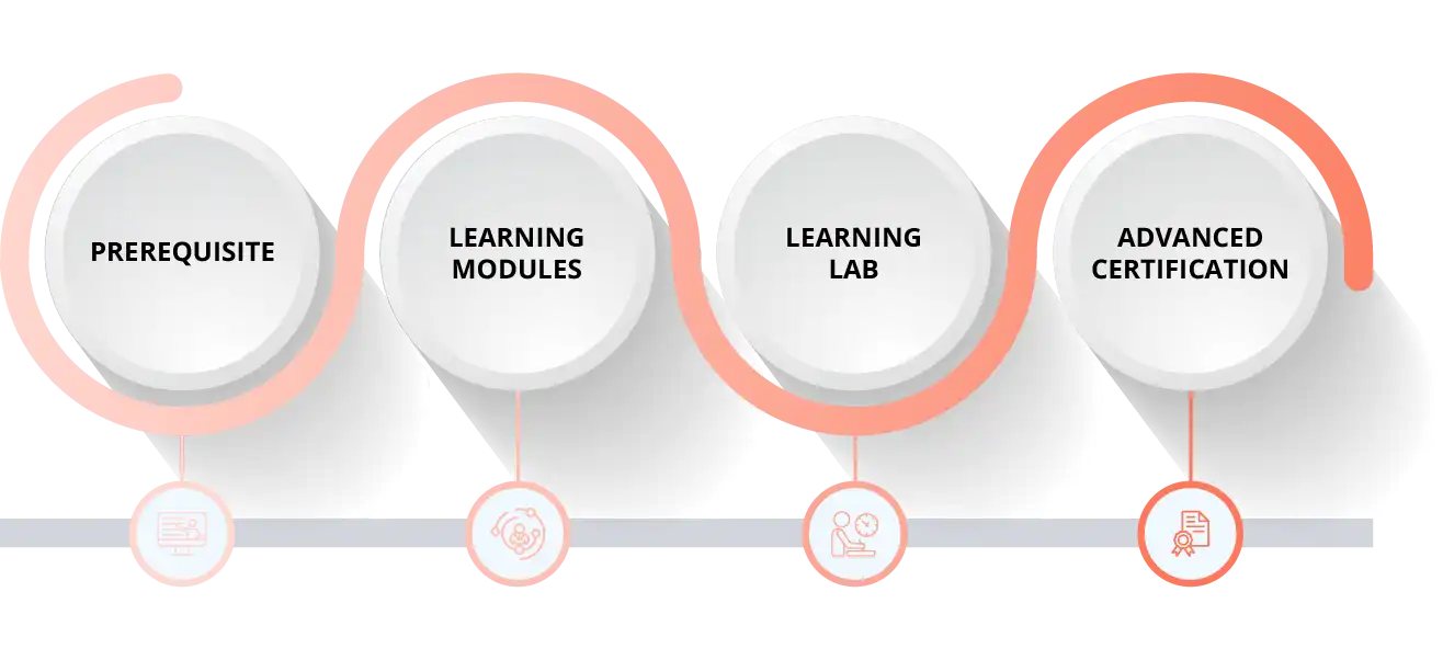 SASM Certification Process