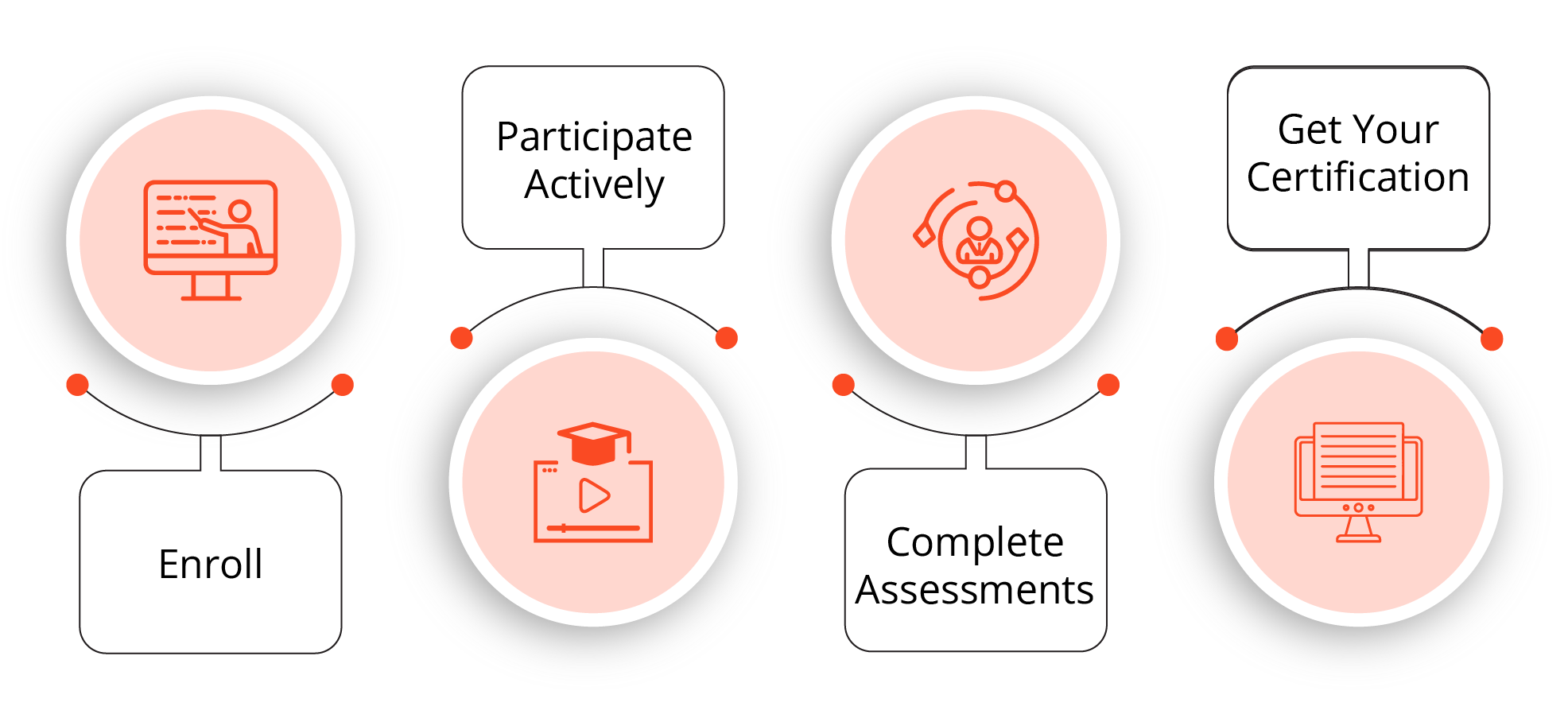Artificial Intelligence For Agile Leaders Certification Process