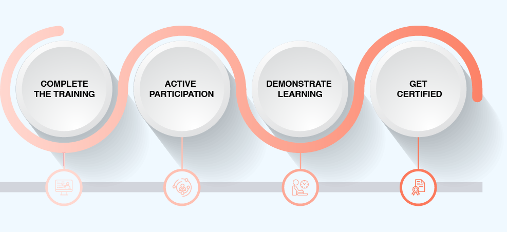 ICAgile AI for Product Strategy Micro-Credential Process Image