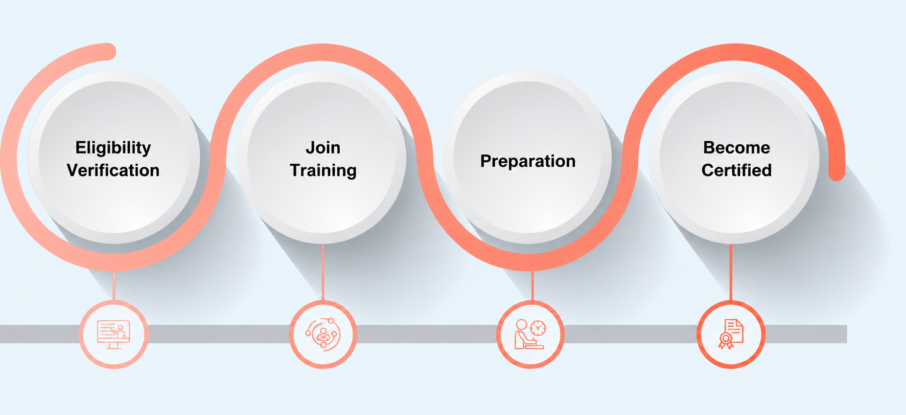 Steps to achieve AI for Software Architects certification - eligibility, application, prep, exam