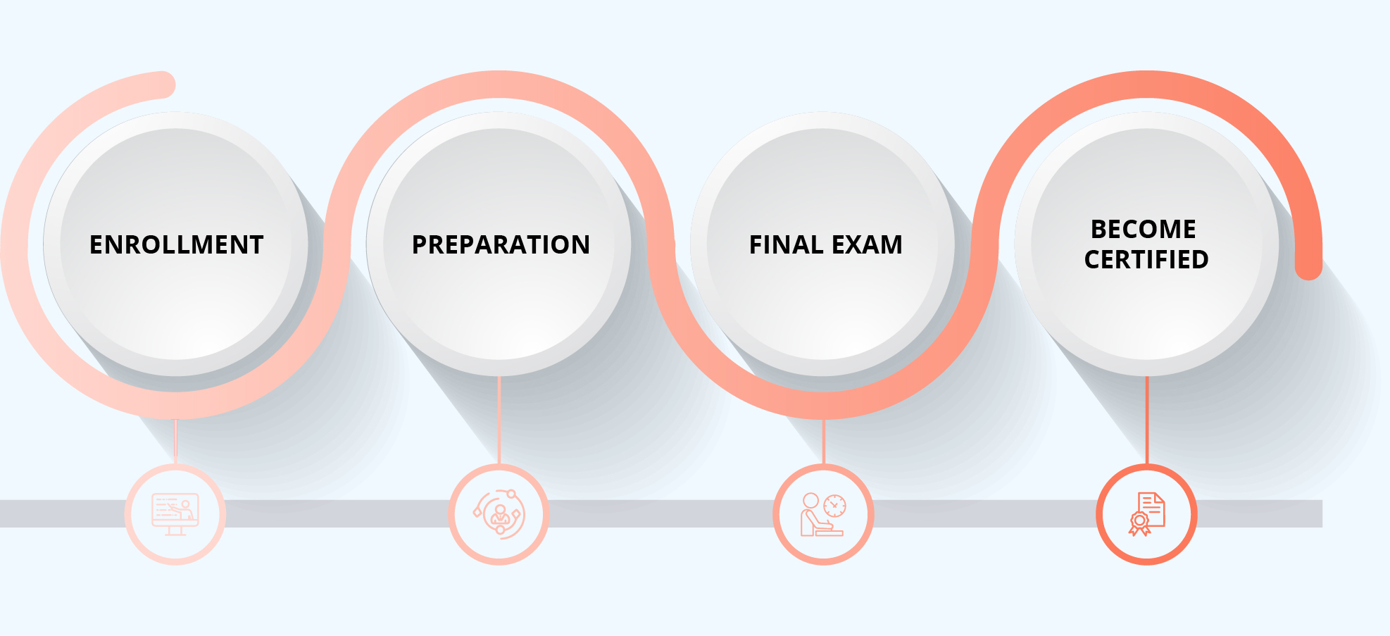APK Certification Process