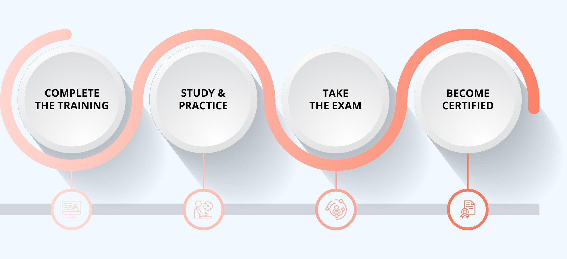 SAFe APM Certification Process