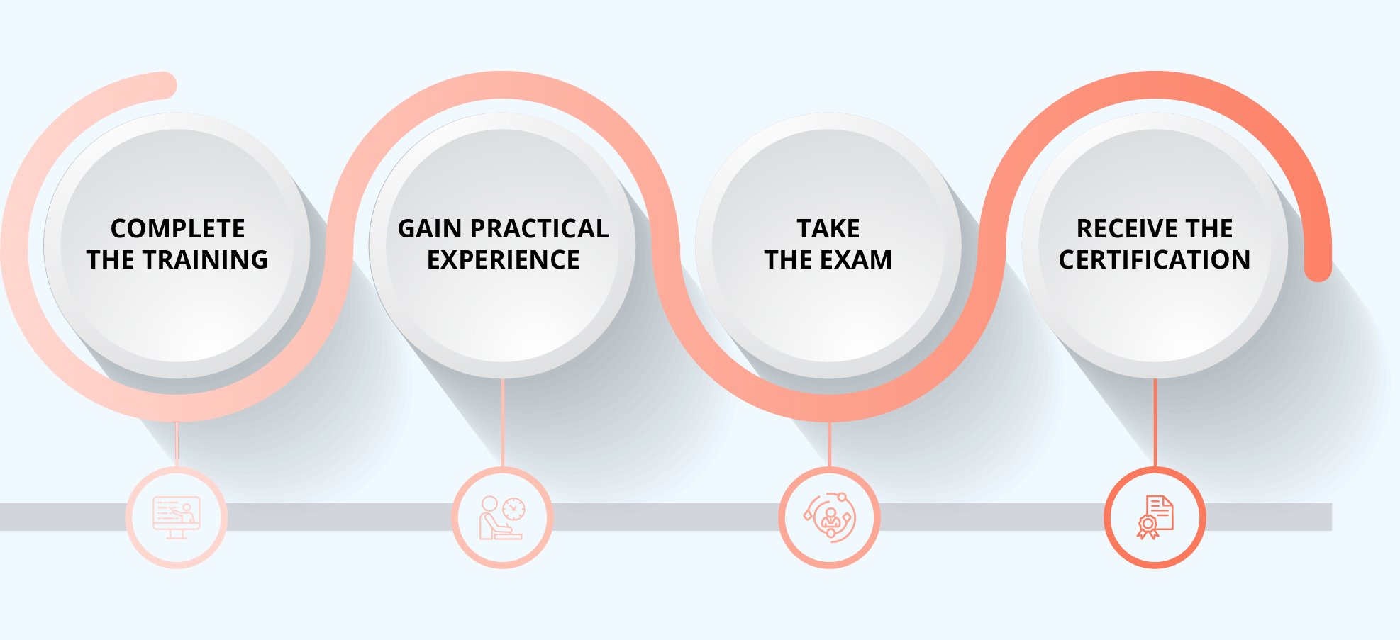 Architects Certification Certification Process
