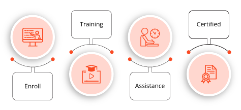 Achieving Responsible AI with SAFe Course Certification Process