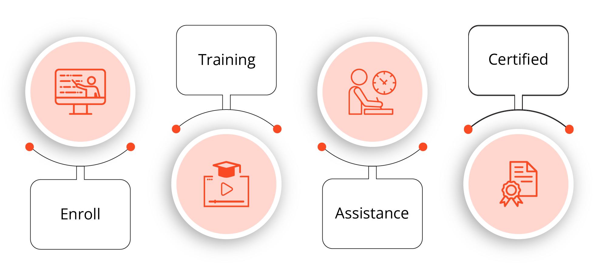 Achieving Responsible AI with SAFe Course Certification Process