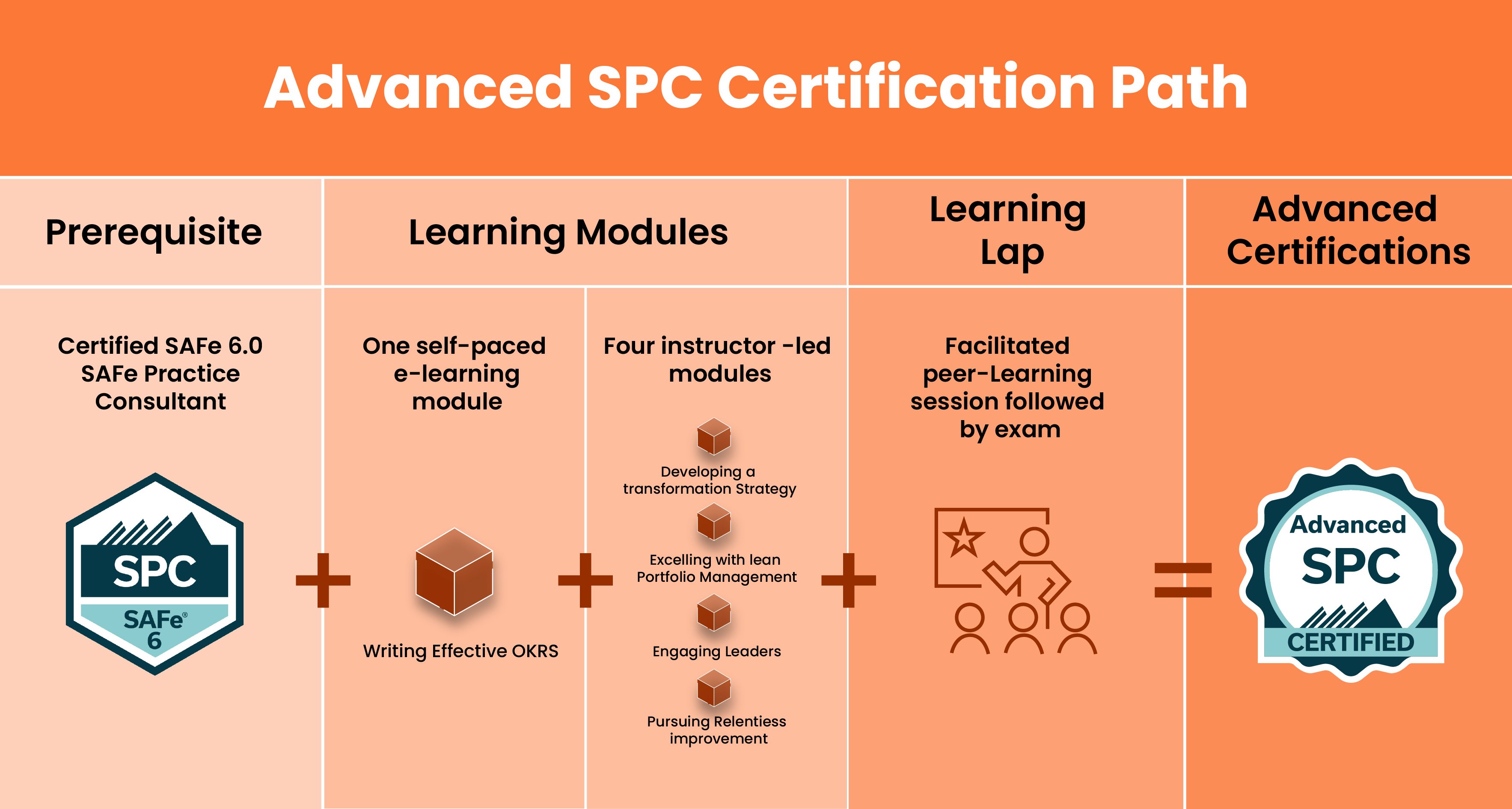 Advanced SPC Certification Process