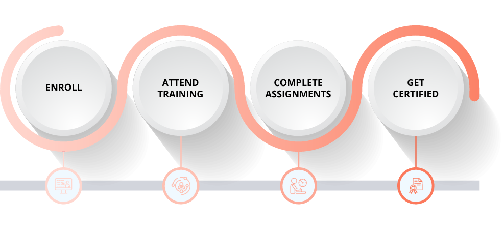 Agentic AI Foundation Process image