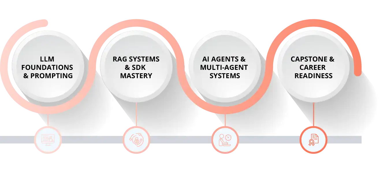 Applied Agentic AI Process