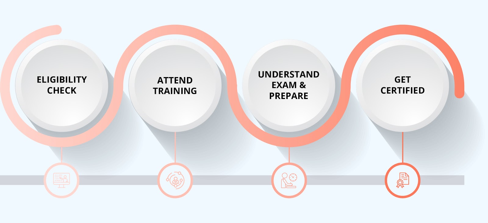 CAPM Certification Process