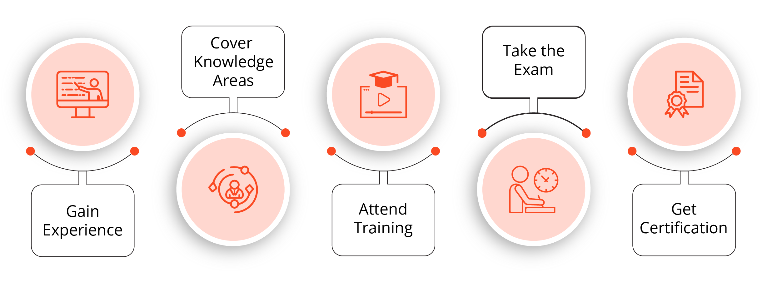 Step by step process to get CBAP Certification in Australia