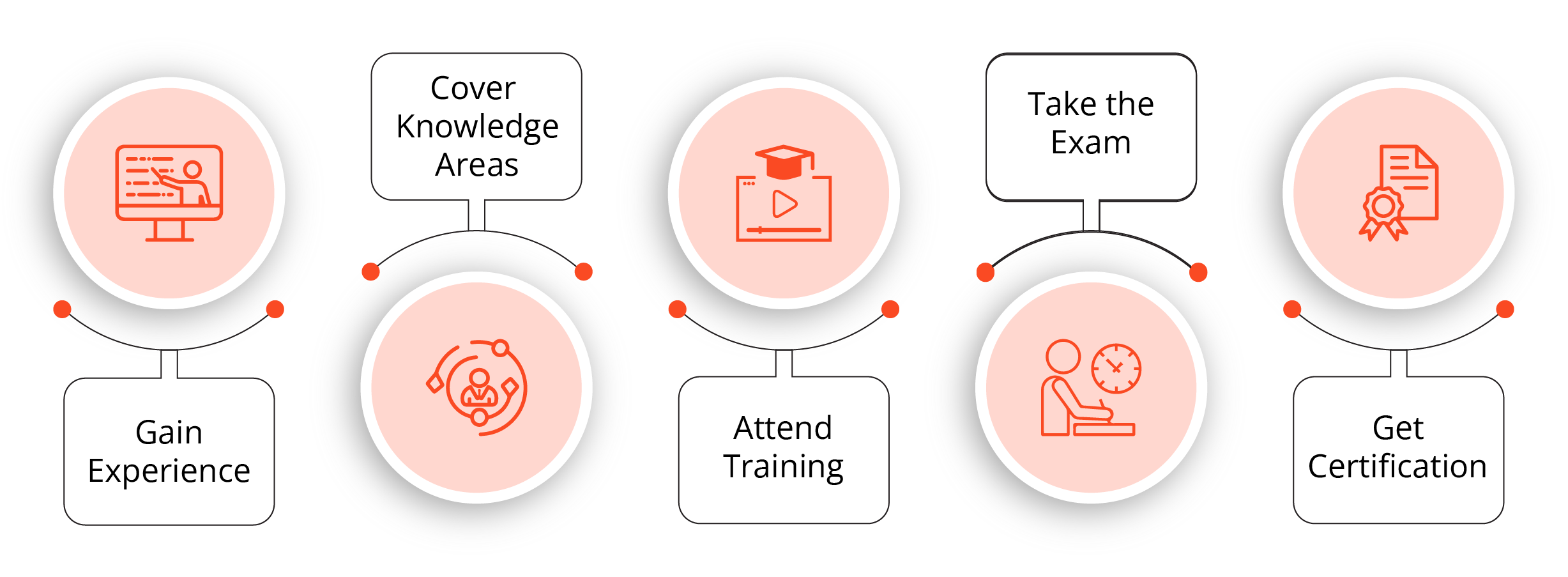 Certified Business Analysis Professional (CBAP®) Training Course Process in UK