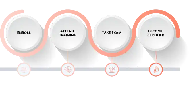 Claude Certified Architect – Foundations (CCA-F) Certification Process Image