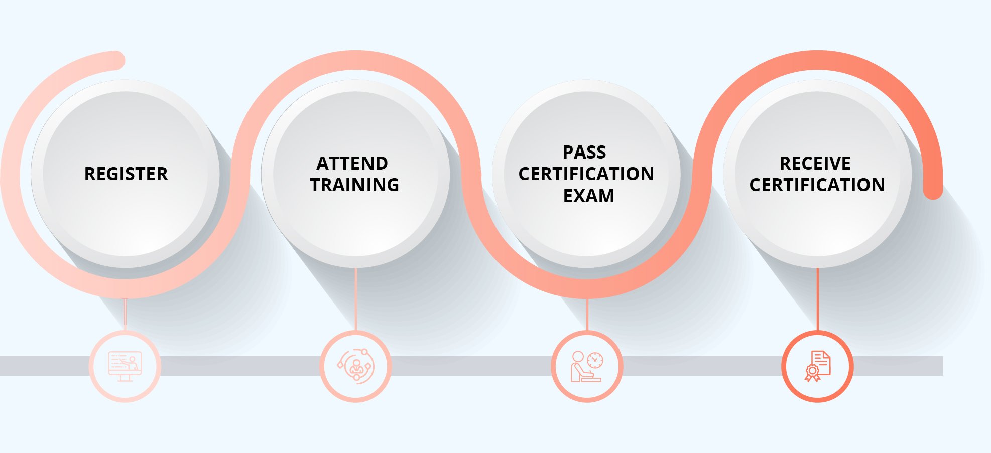 CPMAI certification process