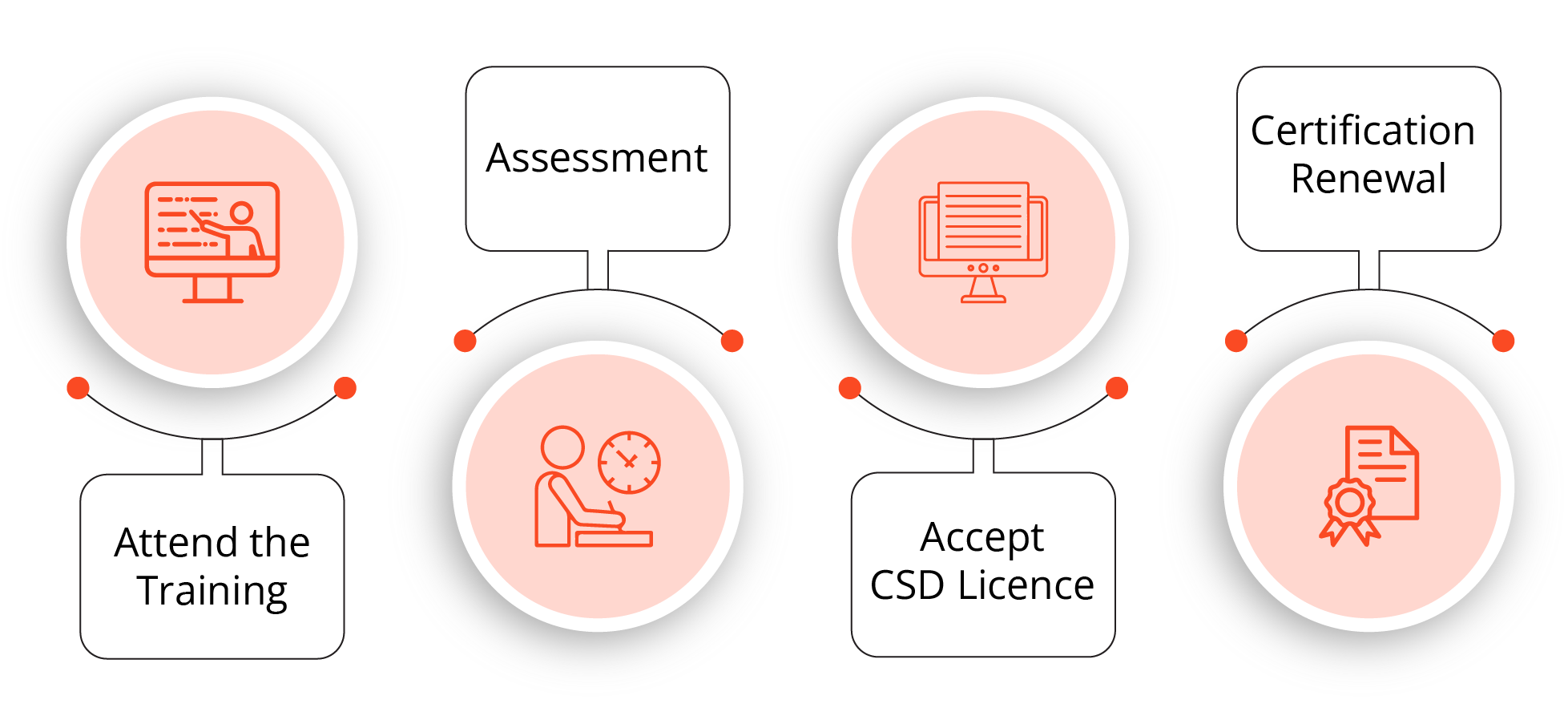 CSD Certification Process
