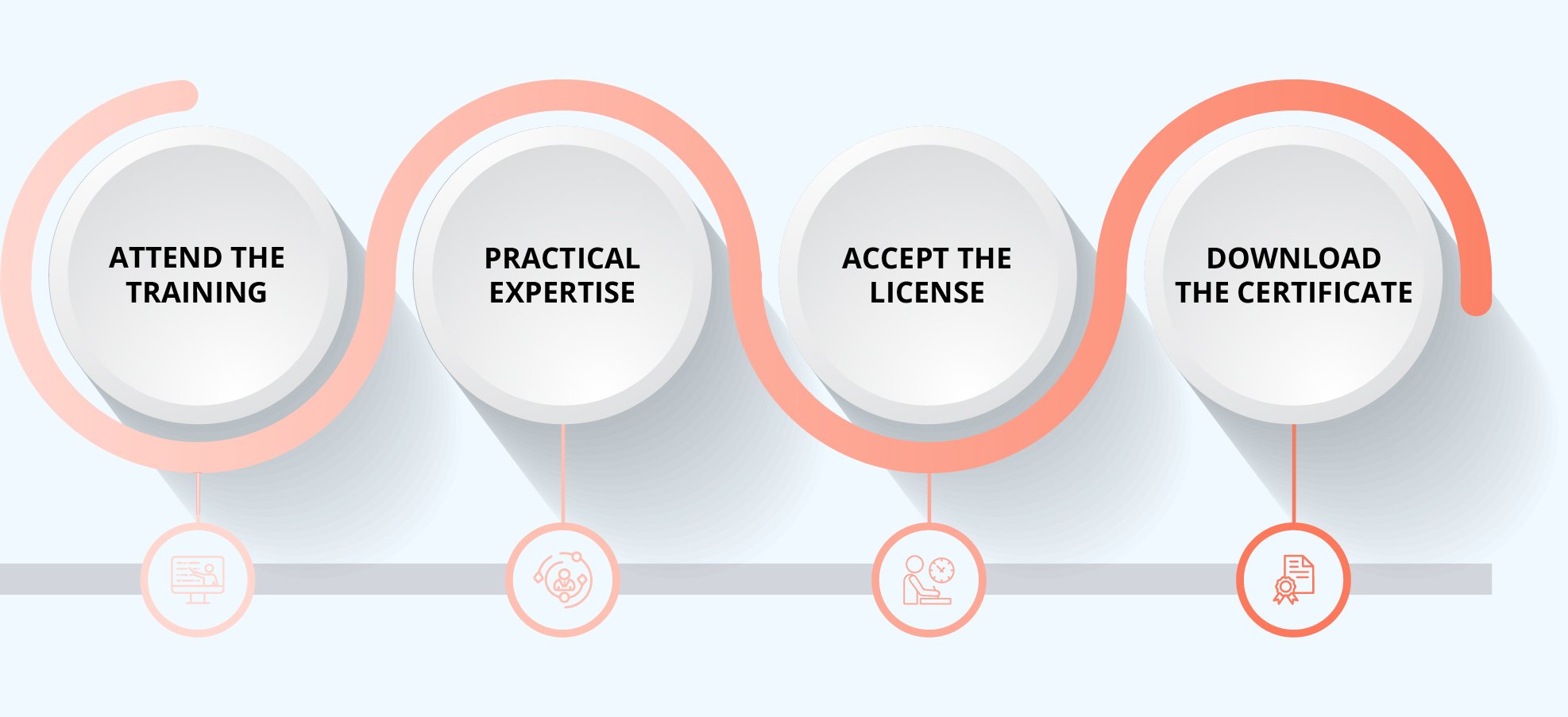 CSPO Certification Process