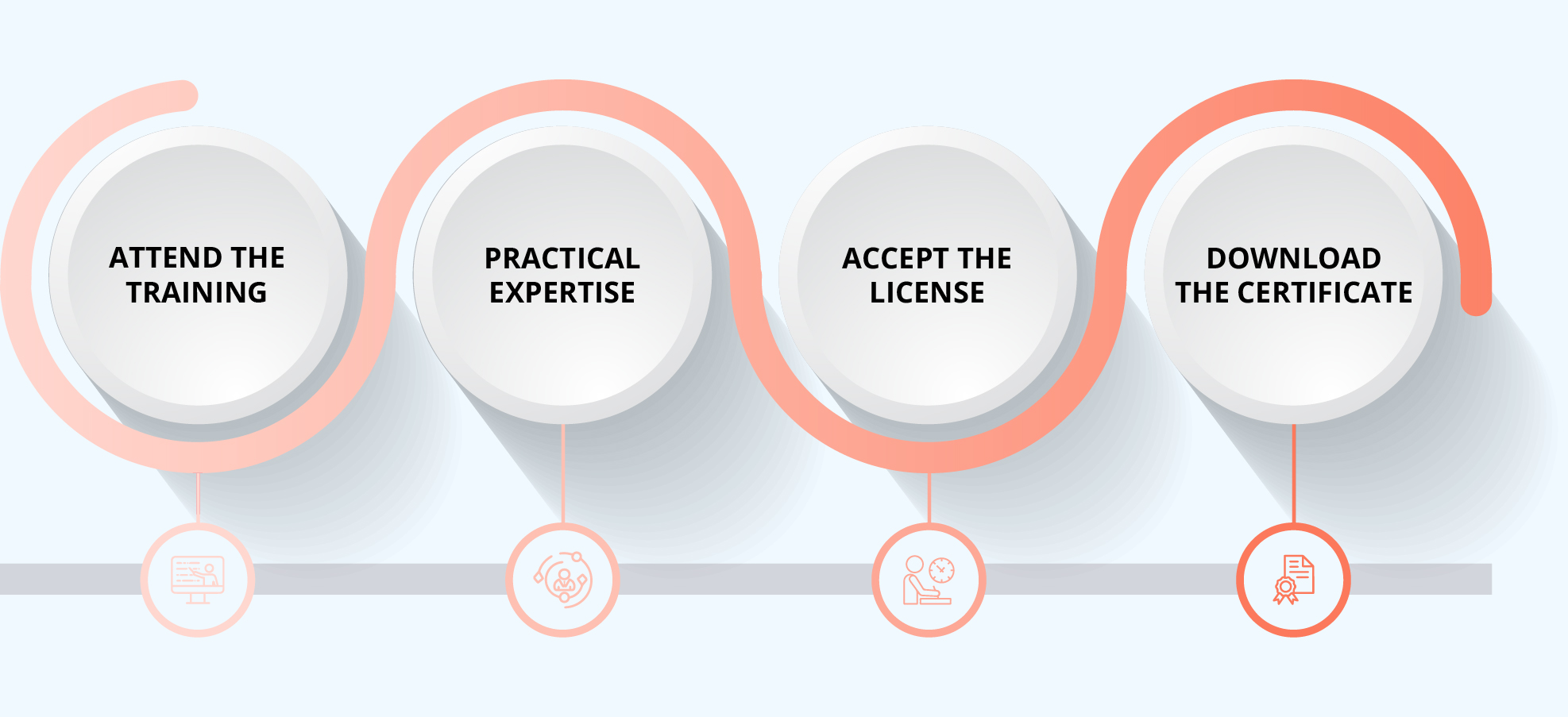 CSPO Certification Process