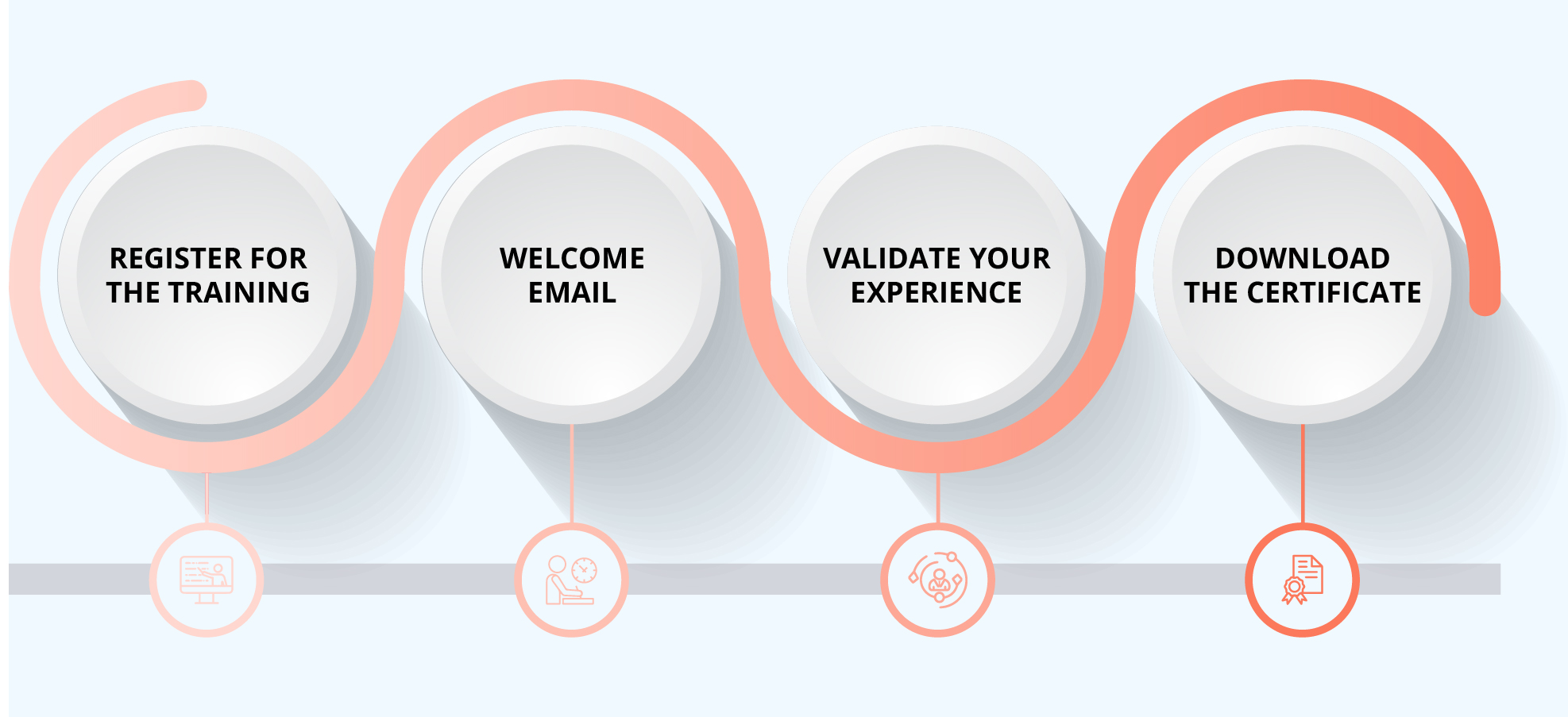 CSP-PO certification process