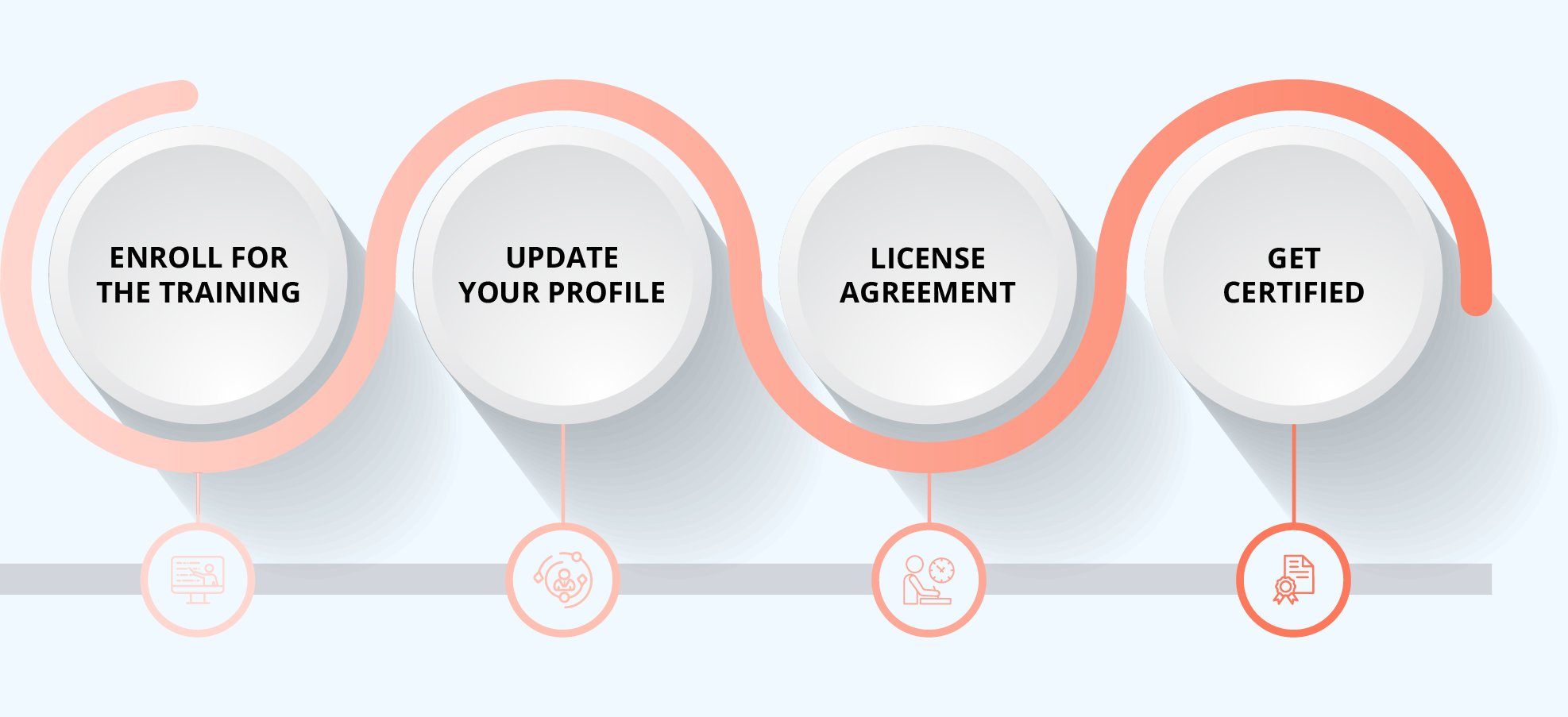 CSP-SM Certification Process