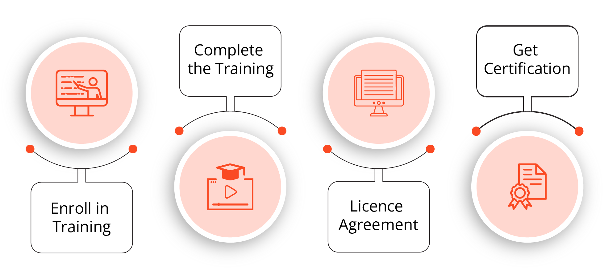 CSP-SM Certification Process
