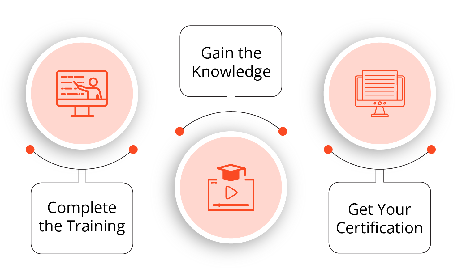 Change Management Certification Process