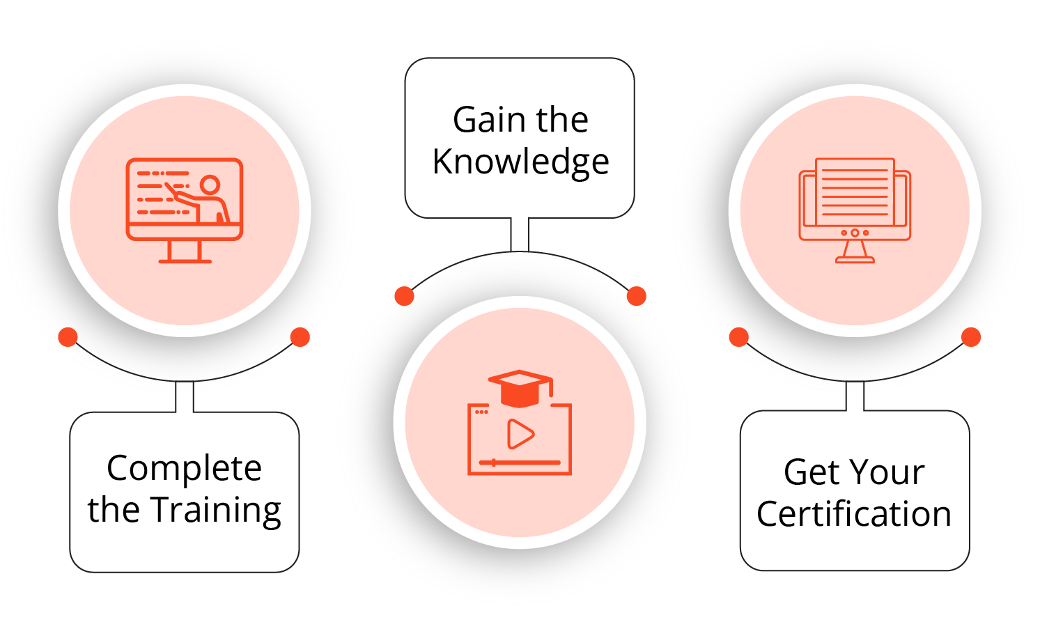 Change Management Certification Process