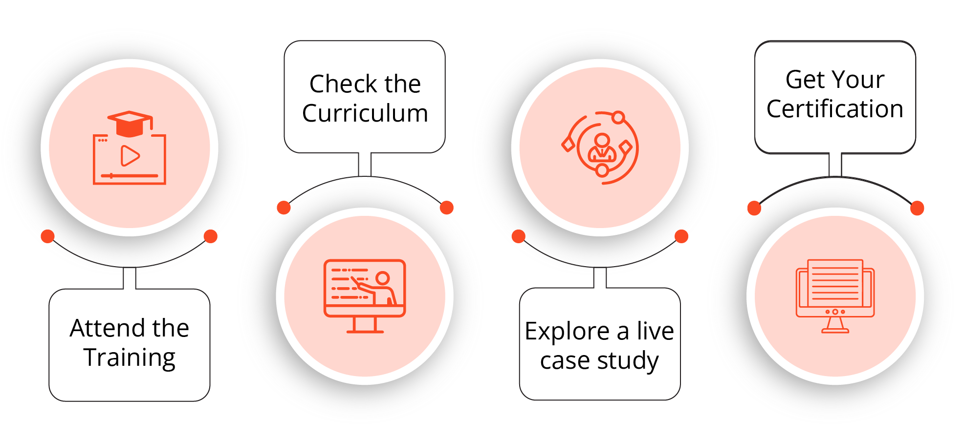Conflict Management Training Process