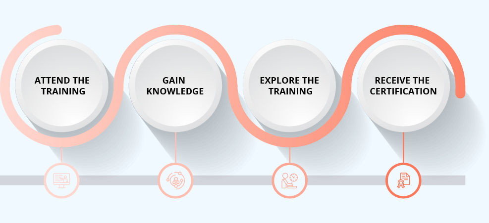 Design Thinking Certification Process